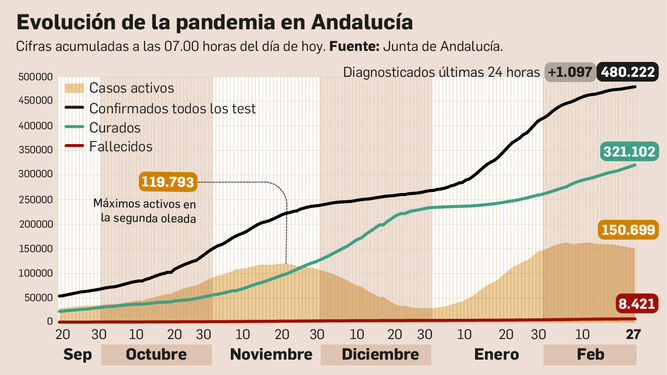 Balance de la pandemia en Andalucía a 27 de febrero de 2021.